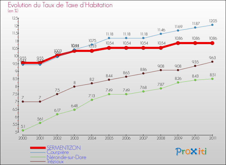 Evolution du taux de la taxe d'habitation pour SERMENTIZON et les communes proches Comparaison des taux de la taxe d'habitation pour SERMENTIZON et les communes voisines