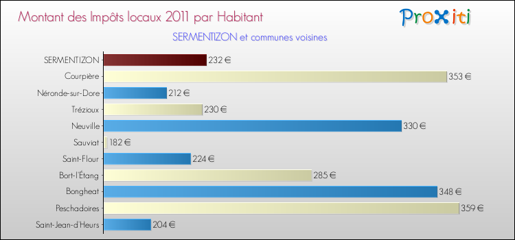 Montant des impôts locaux par Habitant pour SERMENTIZON et les communes proches Comparaison des impôts locaux par habitant pour SERMENTIZON et les communes voisines