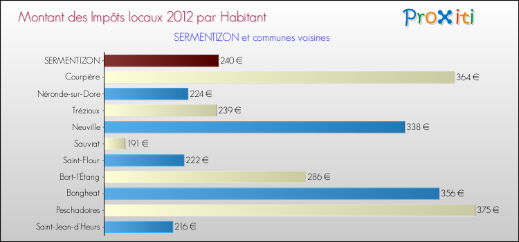 Montant des impôts locaux par Habitant pour SERMENTIZON et les communes proches Comparaison des impôts locaux par habitant pour SERMENTIZON et les communes voisines