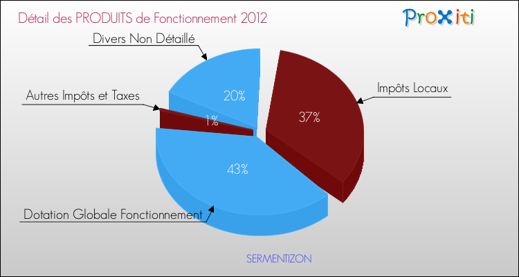 Décomposition du Budget de Fonctionnement 2012 de la commune de SERMENTIZON Budget de Fonctionnement 2012 pour la commune de SERMENTIZON