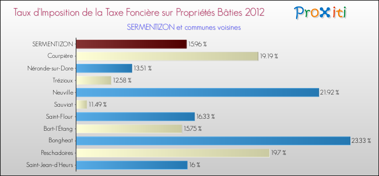Taux d'imposition de la taxe foncière sur le bati 2012 pour SERMENTIZON et les communes proches Comparaison des taux d'imposition de la taxe foncière sur le bati 2012 pour SERMENTIZON et les communes voisines