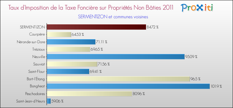 Taux d'imposition de la taxe foncière sur les immeubles et terrains non batis 2011 pour SERMENTIZON et les communes proches Comparaison des taux d'imposition de la taxe foncière sur les immeubles et terrains non batis 2011 pour SERMENTIZON et les communes voisines