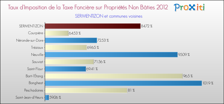 Taux d'imposition de la taxe foncière sur les immeubles et terrains non batis 2012 pour SERMENTIZON et les communes proches Comparaison des taux d'imposition de la taxe foncière sur les immeubles et terrains non batis 2012 pour SERMENTIZON et les communes voisines