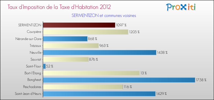 Taux d'imposition de la taxe d'habitation 2012 pour SERMENTIZON et les communes proches Comparaison des taux d'imposition de la taxe d'habitation 2012 pour SERMENTIZON et les communes voisines