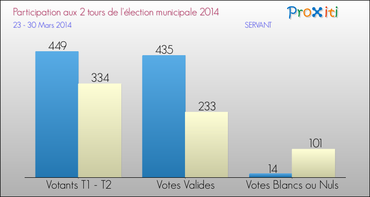 Participation comparée des 2 tours des Elections Municipales 2014 de la commune de SERVANT Elections Municipales 2014 - Participation comparée des 2 tours pour la commune de SERVANT