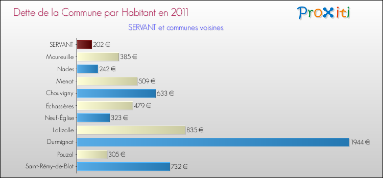 Dette par habitant de la commune en 2011 pour SERVANT et les communes proches Comparaison de la dette par habitant de la commune en 2011 pour SERVANT et les communes voisines