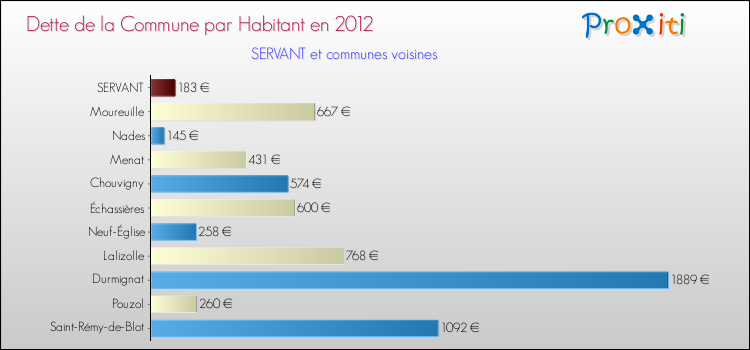 Dette par habitant de la commune en 2012 pour SERVANT et les communes proches Comparaison de la dette par habitant de la commune en 2012 pour SERVANT et les communes voisines