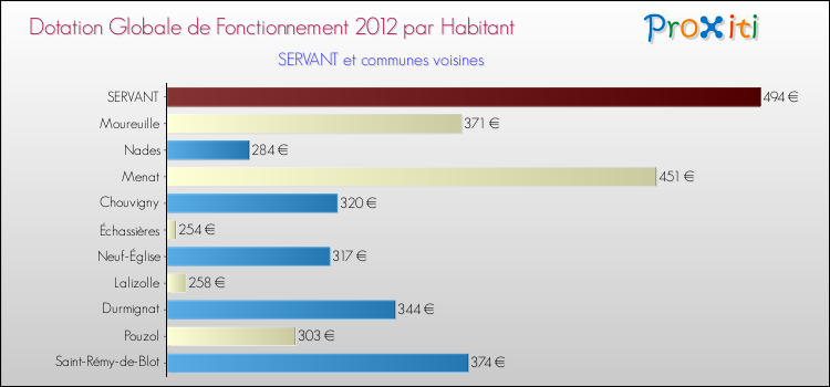 Montant des dotations globales de fonctionnement DGF par Habitant pour SERVANT et les communes proches Comparaison des des dotations globales de fonctionnement DGF par habitant pour SERVANT et les communes voisines
