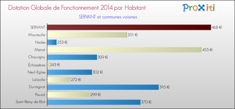 Montant des dotations globales de fonctionnement DGF par Habitant pour SERVANT et les communes proches en 2014. Comparaison des des dotations globales de fonctionnement DGF par habitant pour SERVANT et les communes voisines en 2014.