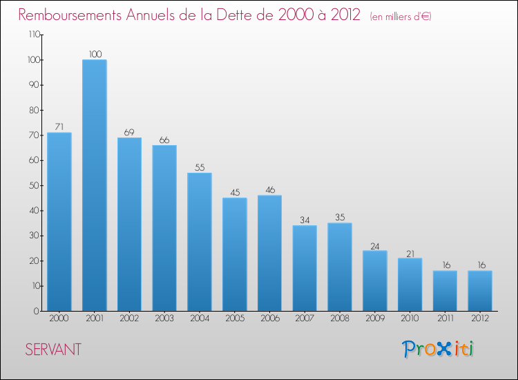 Evolution de l'annuité de la dette pour la commune de SERVANT de 2000 à 2012 Annuités de la dette pour SERVANT de 2000 à 2012