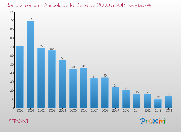 Evolution de l'annuité de la dette pour la commune de SERVANT de 2000 à 2014 Annuités de la dette pour SERVANT de 2000 à 2014