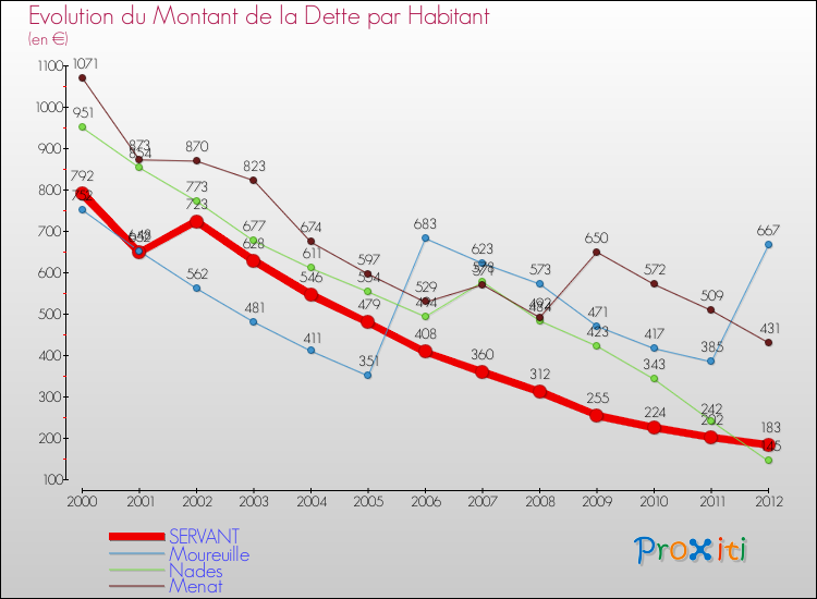 Evolution de la dette par habitant pour la commune de SERVANT et les communes proches de 2000 à 2012 Comparaison de la dette par habitant pour SERVANT et les communes voisines de 2000 à 2012