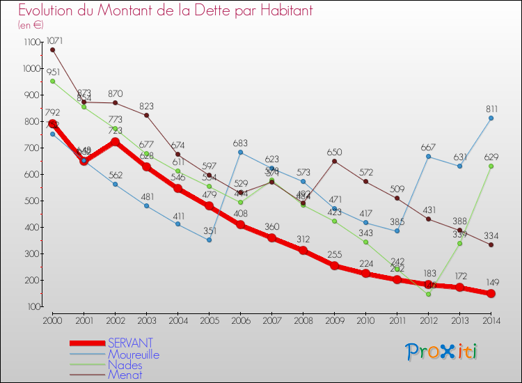 Evolution de la dette par habitant pour la commune de SERVANT et les communes proches de 2000 à 2014 Comparaison de la dette par habitant pour SERVANT et les communes voisines de 2000 à 2014