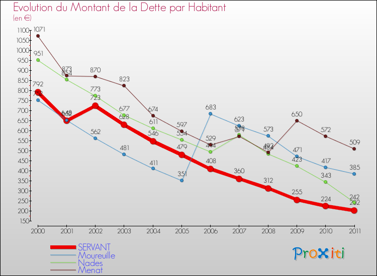 Evolution de la dette par habitant pour la commune de SERVANT et les communes proches Comparaison de la dette par habitant pour SERVANT et les communes voisines