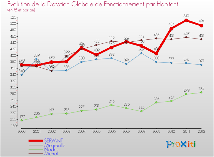 Evolution et montant de la dotation globale de fonctionnement par Habitant pour SERVANT et les communes proches Comparaison des dotations globales de fonctionnement par habitant pour SERVANT et les communes voisines