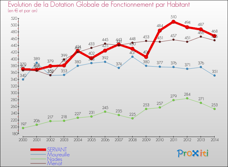 Evolution et montant de la dotation globale de fonctionnement par Habitant pour SERVANT et les communes proches de 2000 à 2014. Comparaison des dotations globales de fonctionnement par habitant pour SERVANT et les communes voisines de 2000 à 2014.