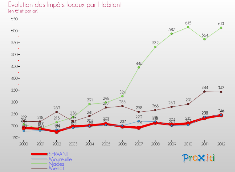 Evolution et montant des impôts locaux par Habitant pour SERVANT et les communes proches Comparaison des impôts locaux par habitant pour SERVANT et les communes voisines