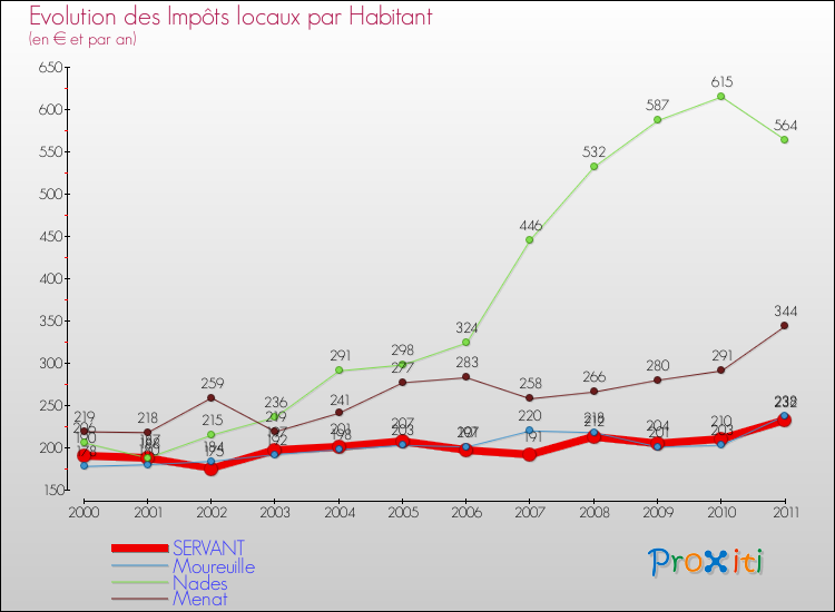 Evolution et montant des impôts locaux par Habitant pour SERVANT et les communes proches Comparaison des impôts locaux par habitant pour SERVANT et les communes voisines
