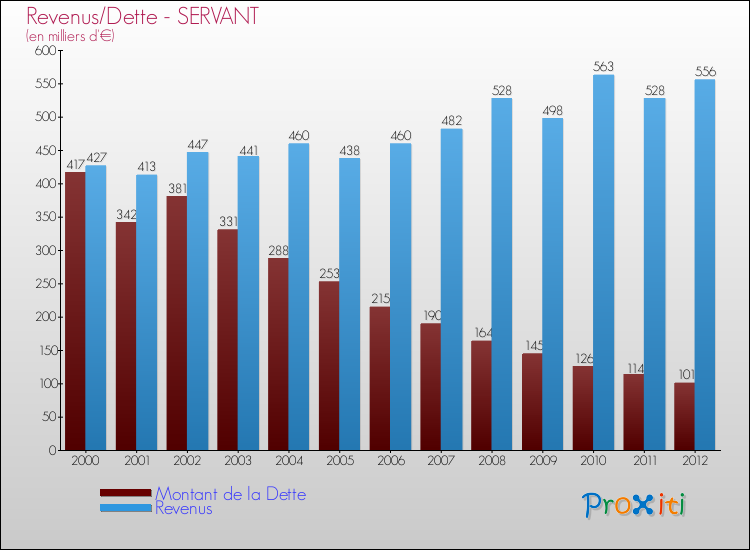 Evolution comparée de la dette et des revenus pour la commune de SERVANT de 2000 à 2012 Comparaison de la dette et des revenus pour SERVANT de 2000 à 2012