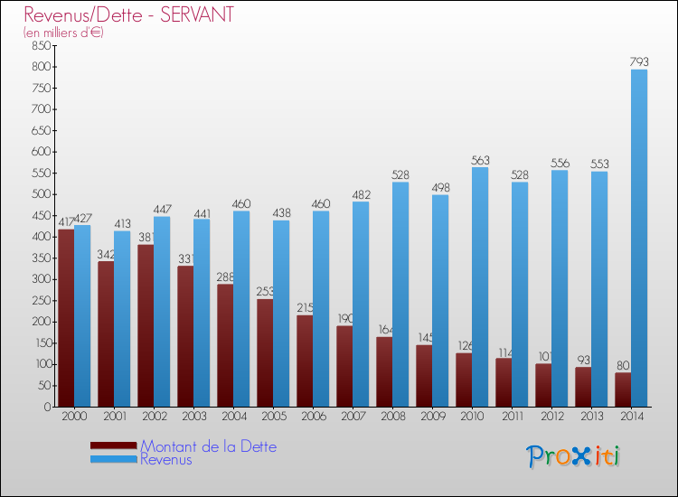 Evolution comparée de la dette et des revenus pour la commune de SERVANT de 2000 à 2014 Comparaison de la dette et des revenus pour SERVANT de 2000 à 2014