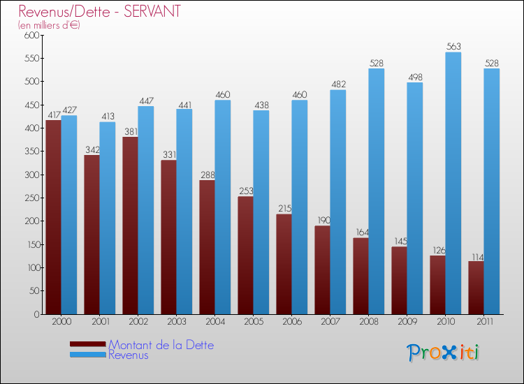 Evolution comparée de la dette et des revenus pour la commune de SERVANT de 2000 à 2011 Comparaison de la dette et des revenus pour SERVANT de 2000 à 2011