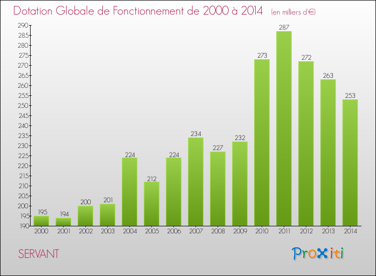 Evolution du montant de la Dotation Globale de Fonctionnement pour la commune de SERVANT de 2000 à 2014 Evolution du montant de la Dotation Globale de Fonctionnement pour SERVANT de 2000 à 2014