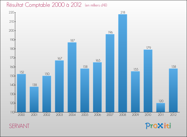 Evolution du résultat comptable pour la commune de SERVANT de 2000 à 2012 Evolution du résultat comptable pour SERVANT de 2000 à 2012