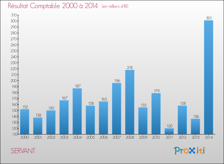 Evolution du résultat comptable pour la commune de SERVANT de 2000 à 2014 Evolution du résultat comptable pour SERVANT de 2000 à 2014
