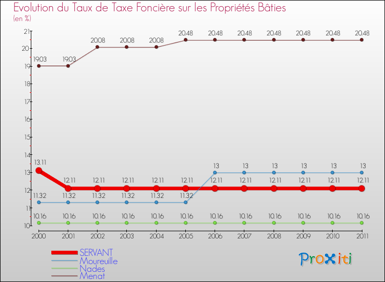 Evolution du taux de la taxe foncière sur le bati pour SERVANT et les communes proches Comparaison des taux de taxe foncière sur le bati pour SERVANT et les communes voisines