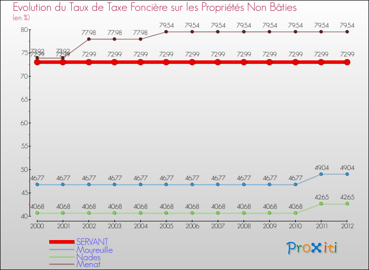 Evolution du taux de la taxe foncière sur les immeubles et terrains non batis pour SERVANT et les communes proches de 2000 à 2012 Comparaison des taux de la taxe foncière sur les immeubles et terrains non batis pour SERVANT et les communes voisines de 2000 à 2012