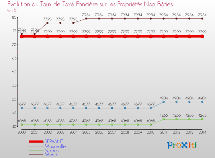 Evolution du taux de la taxe foncière sur les immeubles et terrains non batis pour SERVANT et les communes proches de 2000 à 2014 Comparaison des taux de la taxe foncière sur les immeubles et terrains non batis pour SERVANT et les communes voisines de 2000 à 2014