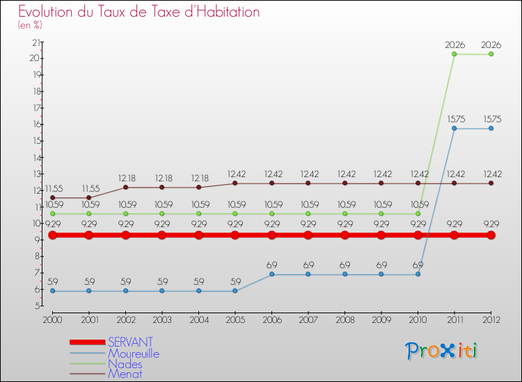 Evolution du taux de la taxe d'habitation pour SERVANT et les communes proches Comparaison des taux de la taxe d'habitation pour SERVANT et les communes voisines