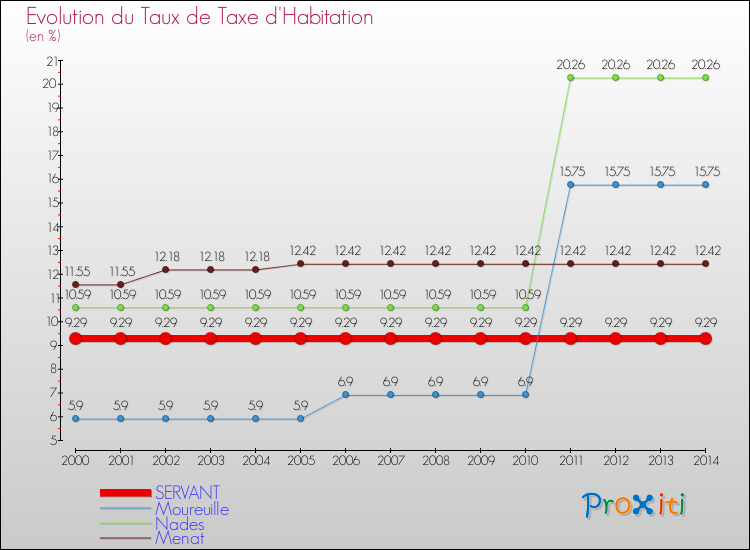 Evolution du taux de la taxe d'habitation pour SERVANT et les communes proches de 2000 à 2014 Comparaison des taux de la taxe d'habitation pour SERVANT et les communes voisines de 2000 à 2014