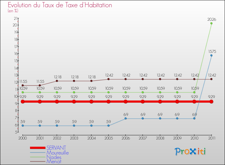 Evolution du taux de la taxe d'habitation pour SERVANT et les communes proches Comparaison des taux de la taxe d'habitation pour SERVANT et les communes voisines