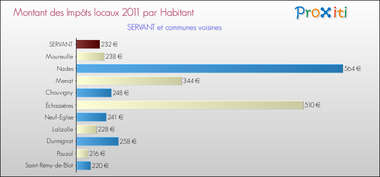 Montant des impôts locaux par Habitant pour SERVANT et les communes proches Comparaison des impôts locaux par habitant pour SERVANT et les communes voisines