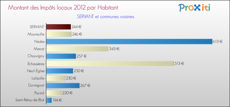 Montant des impôts locaux par Habitant pour SERVANT et les communes proches Comparaison des impôts locaux par habitant pour SERVANT et les communes voisines