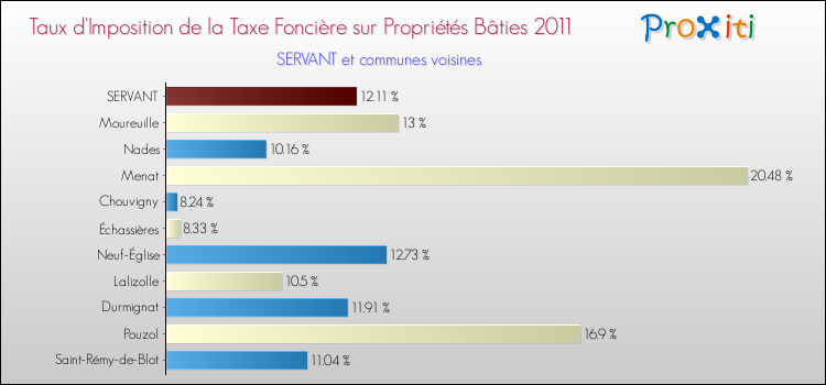 Taux d'imposition de la taxe foncière sur le bati 2011 pour SERVANT et les communes proches Comparaison des taux d'imposition de la taxe foncière sur le bati 2011 pour SERVANT et les communes voisines