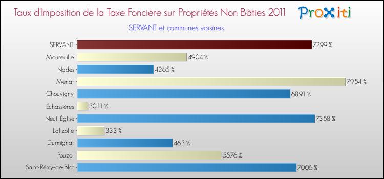 Taux d'imposition de la taxe foncière sur les immeubles et terrains non batis 2011 pour SERVANT et les communes proches Comparaison des taux d'imposition de la taxe foncière sur les immeubles et terrains non batis 2011 pour SERVANT et les communes voisines