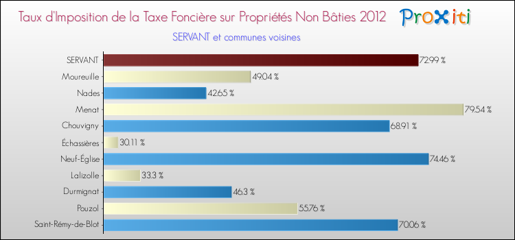 Taux d'imposition de la taxe foncière sur les immeubles et terrains non batis 2012 pour SERVANT et les communes proches Comparaison des taux d'imposition de la taxe foncière sur les immeubles et terrains non batis 2012 pour SERVANT et les communes voisines