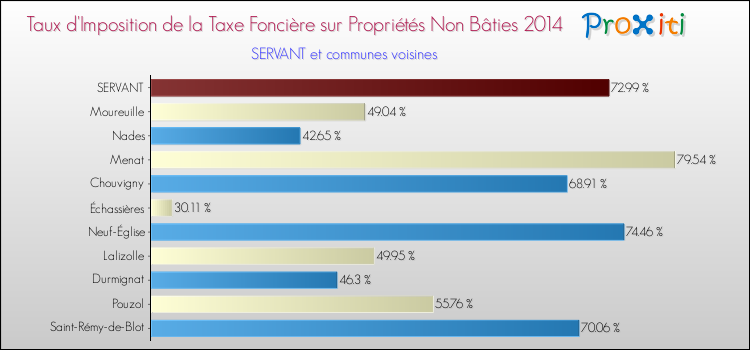 Taux d'imposition de la taxe foncière sur les immeubles et terrains non batis 2014 pour SERVANT et les communes proches Comparaison des taux d'imposition de la taxe foncière sur les immeubles et terrains non batis 2014 pour SERVANT et les communes voisines