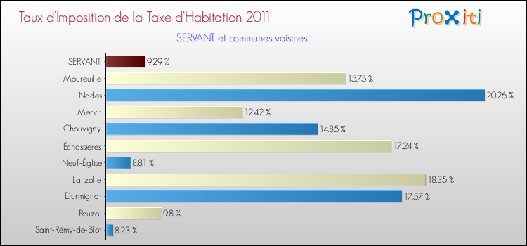 Taux d'imposition de la taxe d'habitation 2011 pour SERVANT et les communes proches Comparaison des taux d'imposition de la taxe d'habitation 2011 pour SERVANT et les communes voisines