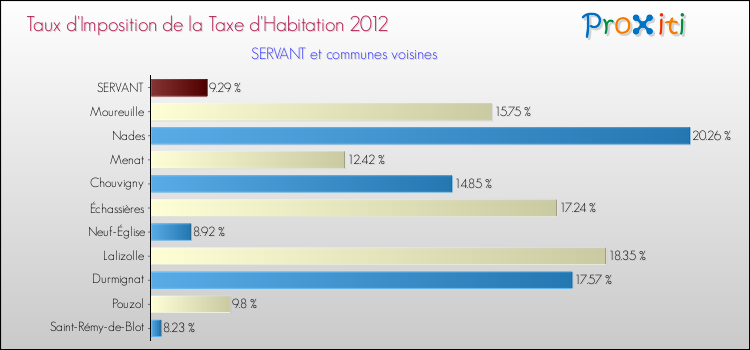 Taux d'imposition de la taxe d'habitation 2012 pour SERVANT et les communes proches Comparaison des taux d'imposition de la taxe d'habitation 2012 pour SERVANT et les communes voisines