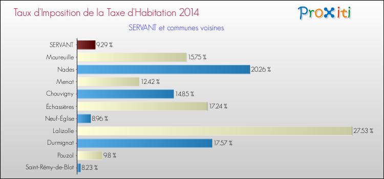 Taux d'imposition de la taxe d'habitation 2014 pour SERVANT et les communes proches Comparaison des taux d'imposition de la taxe d'habitation 2014 pour SERVANT et les communes voisines