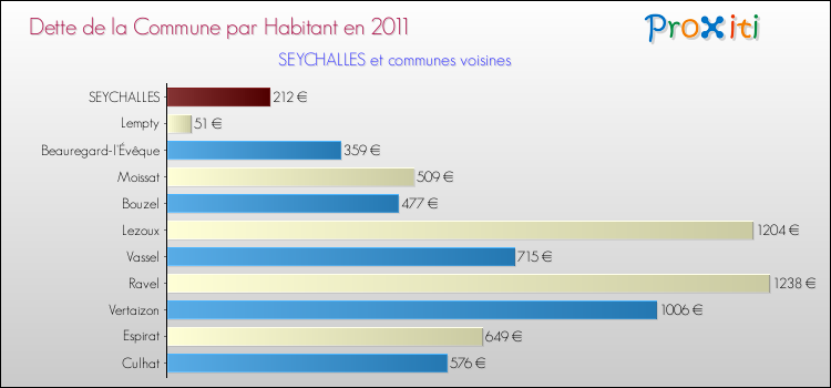Dette par habitant de la commune en 2011 pour SEYCHALLES et les communes proches Comparaison de la dette par habitant de la commune en 2011 pour SEYCHALLES et les communes voisines