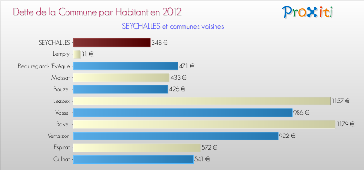 Dette par habitant de la commune en 2012 pour SEYCHALLES et les communes proches Comparaison de la dette par habitant de la commune en 2012 pour SEYCHALLES et les communes voisines
