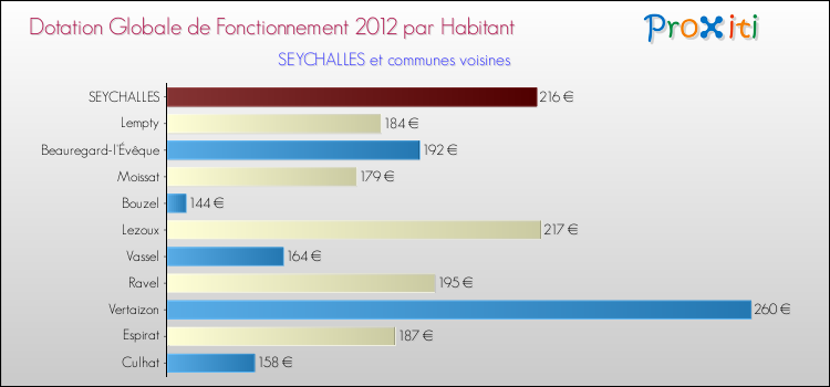 Montant des dotations globales de fonctionnement DGF par Habitant pour SEYCHALLES et les communes proches Comparaison des des dotations globales de fonctionnement DGF par habitant pour SEYCHALLES et les communes voisines