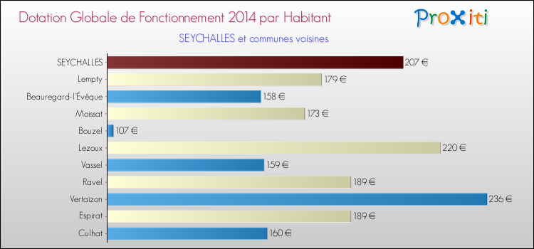 Montant des dotations globales de fonctionnement DGF par Habitant pour SEYCHALLES et les communes proches en 2014. Comparaison des des dotations globales de fonctionnement DGF par habitant pour SEYCHALLES et les communes voisines en 2014.