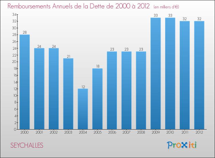 Evolution de l'annuité de la dette pour la commune de SEYCHALLES de 2000 à 2012 Annuités de la dette pour SEYCHALLES de 2000 à 2012