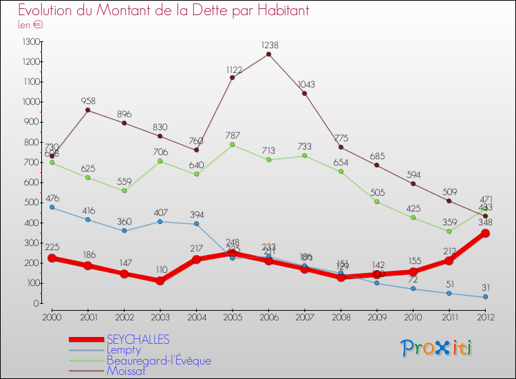 Evolution de la dette par habitant pour la commune de SEYCHALLES et les communes proches de 2000 à 2012 Comparaison de la dette par habitant pour SEYCHALLES et les communes voisines de 2000 à 2012