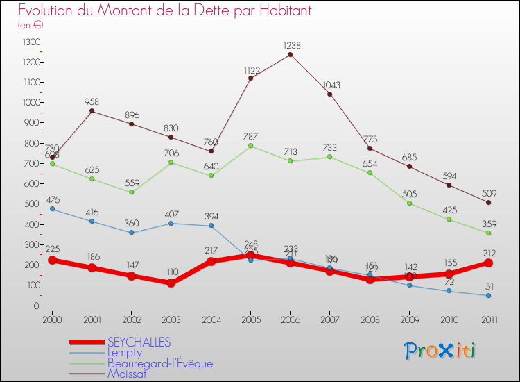 Evolution de la dette par habitant pour la commune de SEYCHALLES et les communes proches Comparaison de la dette par habitant pour SEYCHALLES et les communes voisines